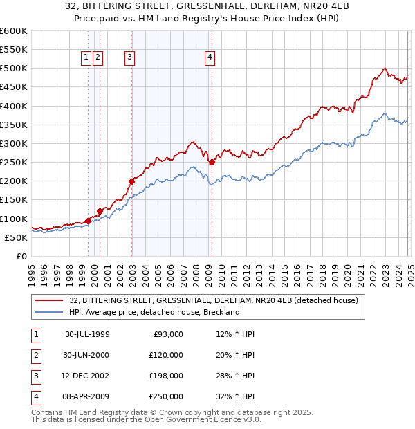 32, BITTERING STREET, GRESSENHALL, DEREHAM, NR20 4EB: Price paid vs HM Land Registry's House Price Index