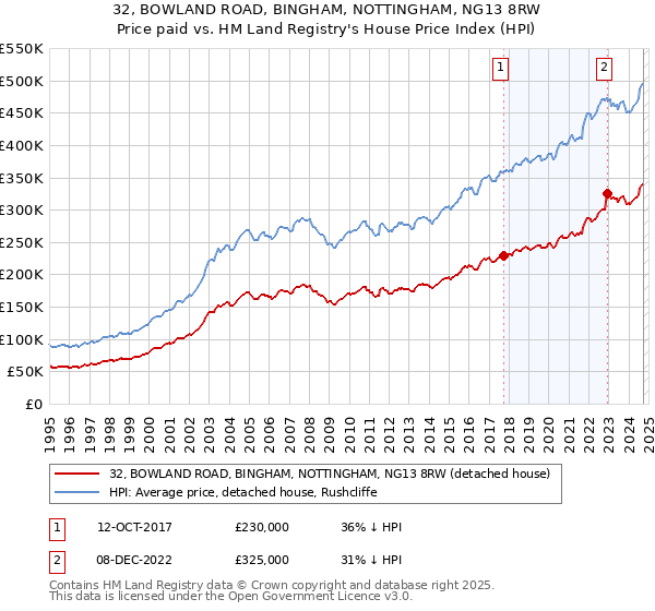 32, BOWLAND ROAD, BINGHAM, NOTTINGHAM, NG13 8RW: Price paid vs HM Land Registry's House Price Index