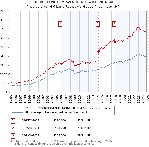 32, BRETTINGHAM AVENUE, NORWICH, NR4 6XG: Price paid vs HM Land Registry's House Price Index