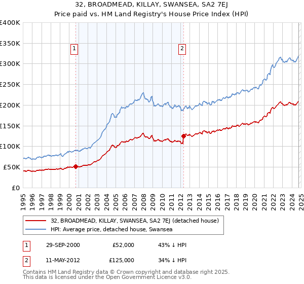 32, BROADMEAD, KILLAY, SWANSEA, SA2 7EJ: Price paid vs HM Land Registry's House Price Index