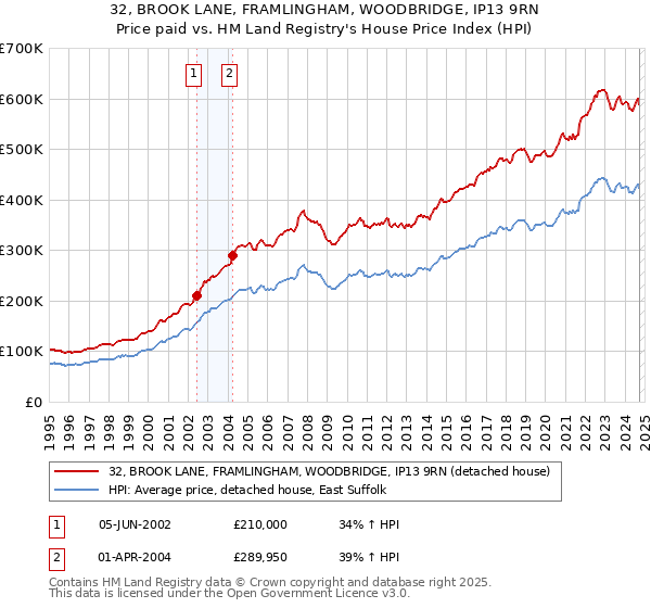 32, BROOK LANE, FRAMLINGHAM, WOODBRIDGE, IP13 9RN: Price paid vs HM Land Registry's House Price Index