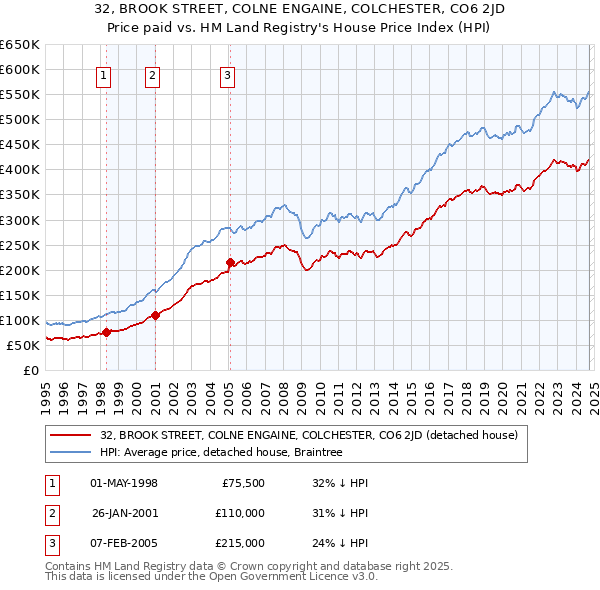 32, BROOK STREET, COLNE ENGAINE, COLCHESTER, CO6 2JD: Price paid vs HM Land Registry's House Price Index