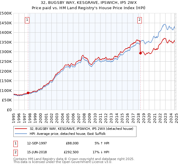 32, BUGSBY WAY, KESGRAVE, IPSWICH, IP5 2WX: Price paid vs HM Land Registry's House Price Index