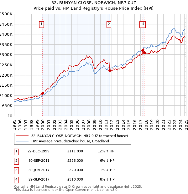 32, BUNYAN CLOSE, NORWICH, NR7 0UZ: Price paid vs HM Land Registry's House Price Index