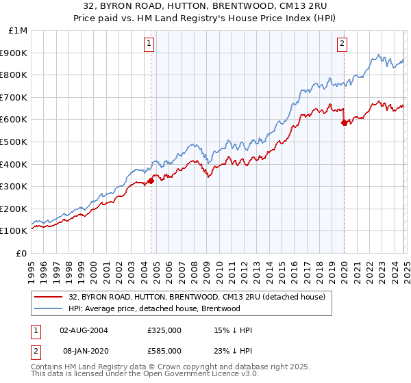 32, BYRON ROAD, HUTTON, BRENTWOOD, CM13 2RU: Price paid vs HM Land Registry's House Price Index