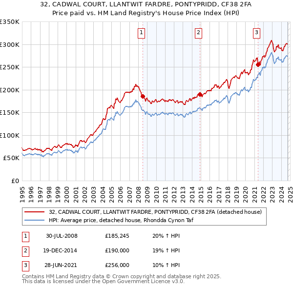 32, CADWAL COURT, LLANTWIT FARDRE, PONTYPRIDD, CF38 2FA: Price paid vs HM Land Registry's House Price Index