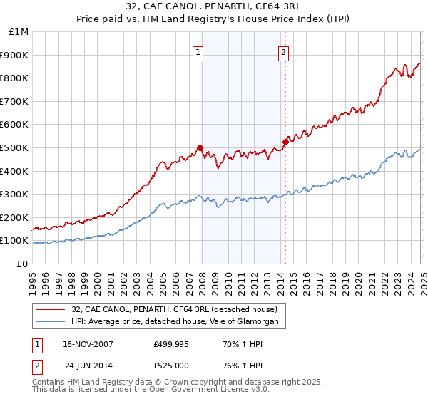 32, CAE CANOL, PENARTH, CF64 3RL: Price paid vs HM Land Registry's House Price Index