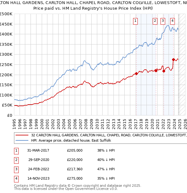 32 CARLTON HALL GARDENS, CARLTON HALL, CHAPEL ROAD, CARLTON COLVILLE, LOWESTOFT, NR33 8BL: Price paid vs HM Land Registry's House Price Index