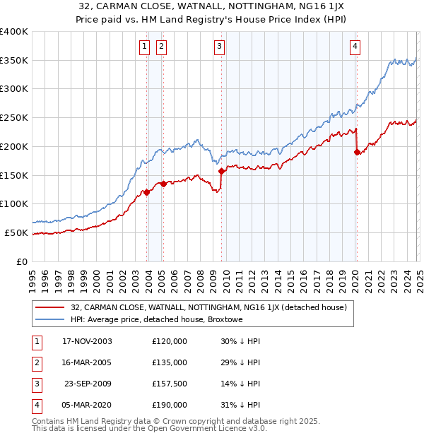 32, CARMAN CLOSE, WATNALL, NOTTINGHAM, NG16 1JX: Price paid vs HM Land Registry's House Price Index