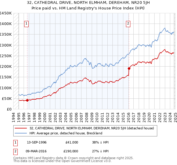 32, CATHEDRAL DRIVE, NORTH ELMHAM, DEREHAM, NR20 5JH: Price paid vs HM Land Registry's House Price Index