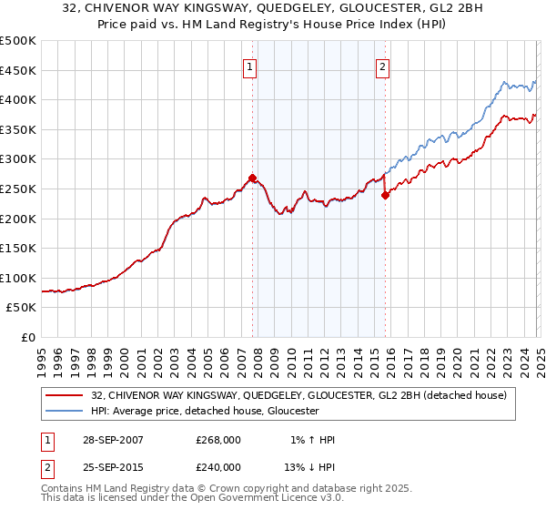 32, CHIVENOR WAY KINGSWAY, QUEDGELEY, GLOUCESTER, GL2 2BH: Price paid vs HM Land Registry's House Price Index