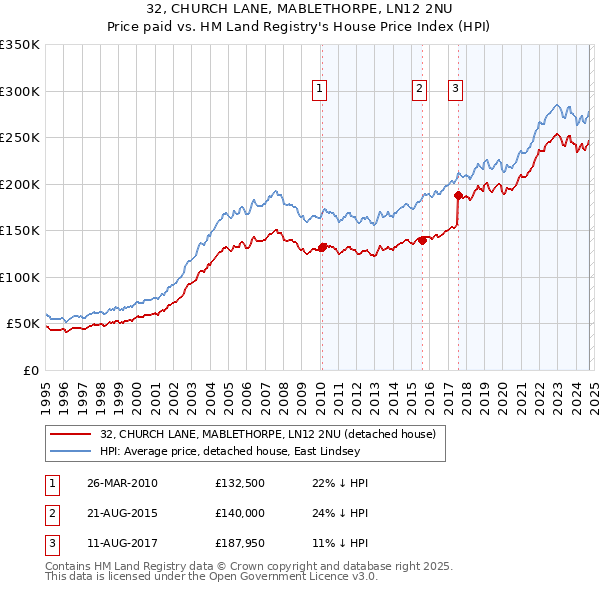 32, CHURCH LANE, MABLETHORPE, LN12 2NU: Price paid vs HM Land Registry's House Price Index