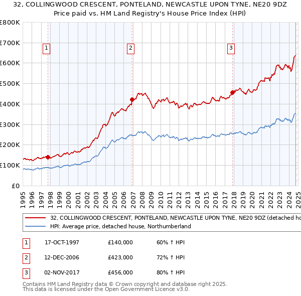 32, COLLINGWOOD CRESCENT, PONTELAND, NEWCASTLE UPON TYNE, NE20 9DZ: Price paid vs HM Land Registry's House Price Index