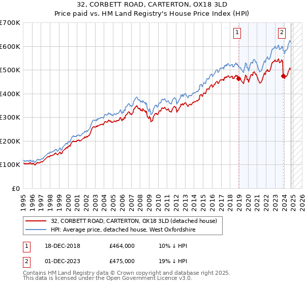 32, CORBETT ROAD, CARTERTON, OX18 3LD: Price paid vs HM Land Registry's House Price Index