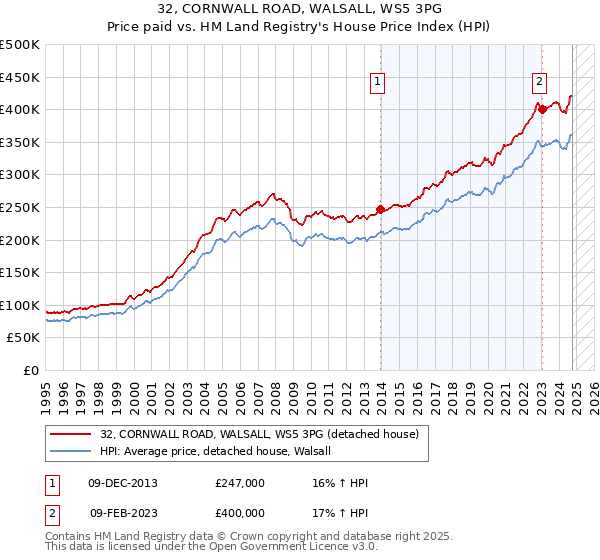 32, CORNWALL ROAD, WALSALL, WS5 3PG: Price paid vs HM Land Registry's House Price Index