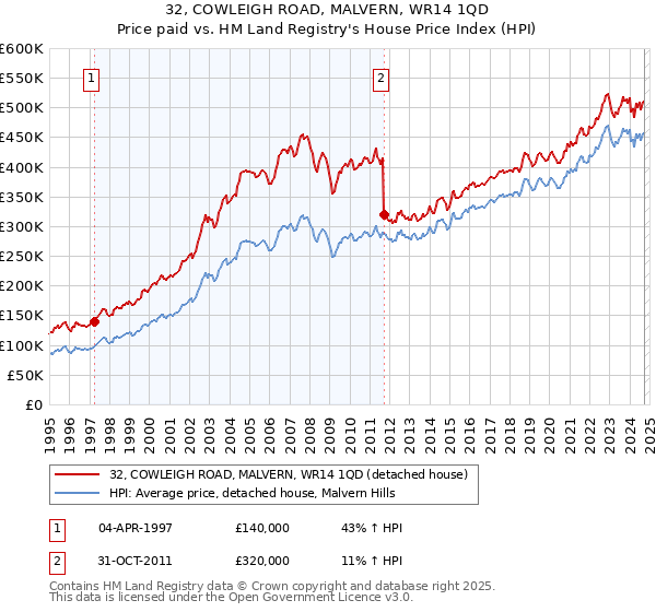 32, COWLEIGH ROAD, MALVERN, WR14 1QD: Price paid vs HM Land Registry's House Price Index