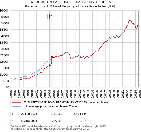 32, DUMPTON GAP ROAD, BROADSTAIRS, CT10 1TA: Price paid vs HM Land Registry's House Price Index