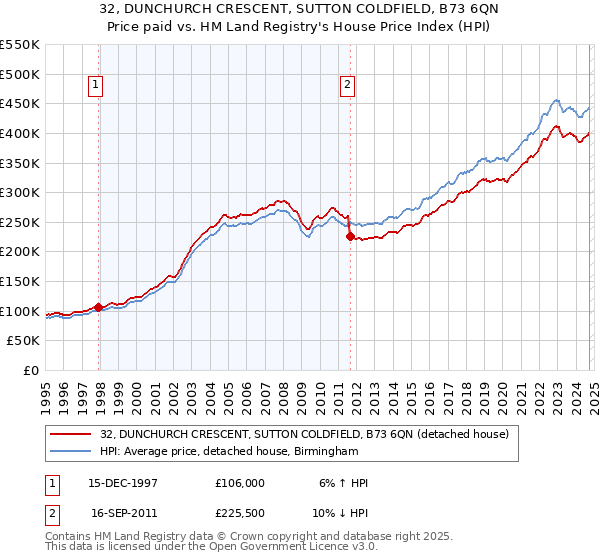 32, DUNCHURCH CRESCENT, SUTTON COLDFIELD, B73 6QN: Price paid vs HM Land Registry's House Price Index