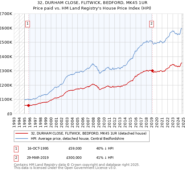 32, DURHAM CLOSE, FLITWICK, BEDFORD, MK45 1UR: Price paid vs HM Land Registry's House Price Index