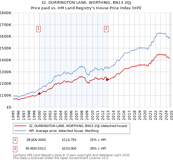 32, DURRINGTON LANE, WORTHING, BN13 2QJ: Price paid vs HM Land Registry's House Price Index