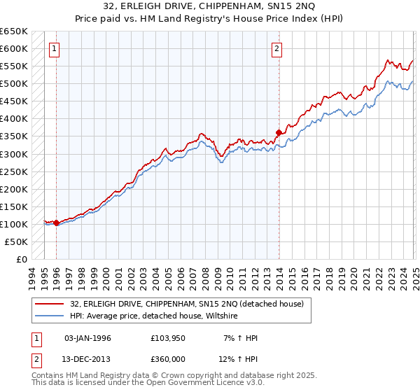 32, ERLEIGH DRIVE, CHIPPENHAM, SN15 2NQ: Price paid vs HM Land Registry's House Price Index