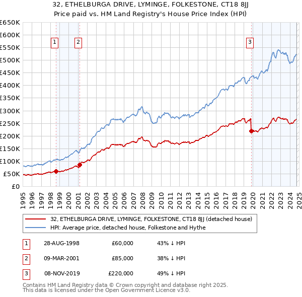 32, ETHELBURGA DRIVE, LYMINGE, FOLKESTONE, CT18 8JJ: Price paid vs HM Land Registry's House Price Index