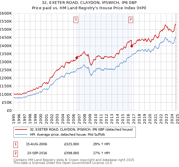 32, EXETER ROAD, CLAYDON, IPSWICH, IP6 0BP: Price paid vs HM Land Registry's House Price Index