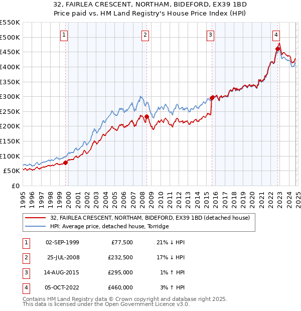 32, FAIRLEA CRESCENT, NORTHAM, BIDEFORD, EX39 1BD: Price paid vs HM Land Registry's House Price Index