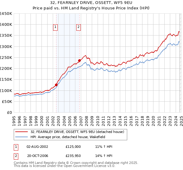 32, FEARNLEY DRIVE, OSSETT, WF5 9EU: Price paid vs HM Land Registry's House Price Index