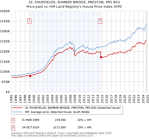 32, FOURFIELDS, BAMBER BRIDGE, PRESTON, PR5 6GS: Price paid vs HM Land Registry's House Price Index