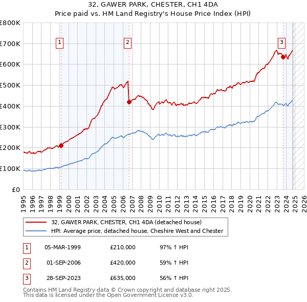 32, GAWER PARK, CHESTER, CH1 4DA: Price paid vs HM Land Registry's House Price Index