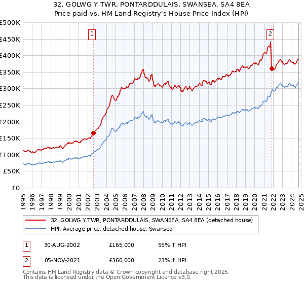 32, GOLWG Y TWR, PONTARDDULAIS, SWANSEA, SA4 8EA: Price paid vs HM Land Registry's House Price Index