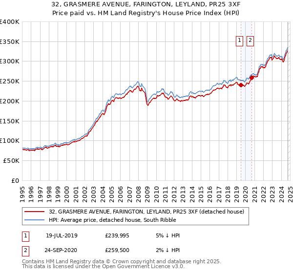 32, GRASMERE AVENUE, FARINGTON, LEYLAND, PR25 3XF: Price paid vs HM Land Registry's House Price Index