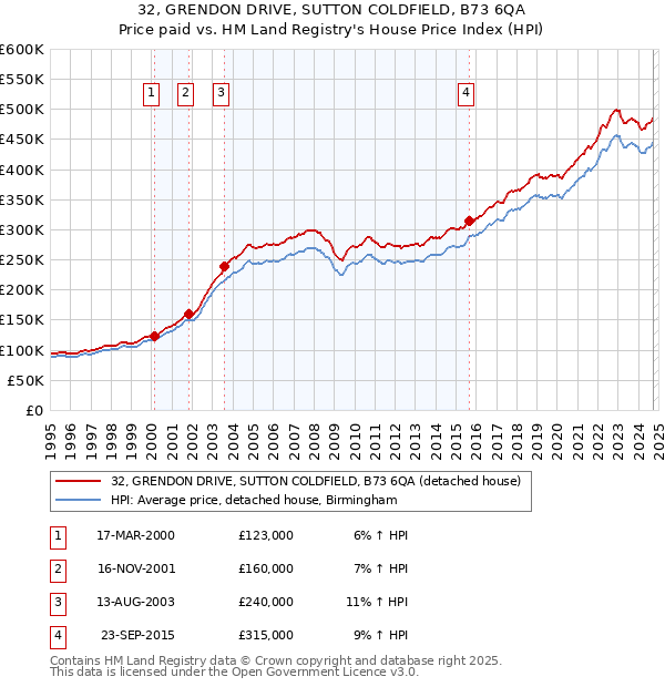 32, GRENDON DRIVE, SUTTON COLDFIELD, B73 6QA: Price paid vs HM Land Registry's House Price Index