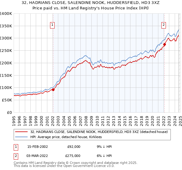 32, HADRIANS CLOSE, SALENDINE NOOK, HUDDERSFIELD, HD3 3XZ: Price paid vs HM Land Registry's House Price Index