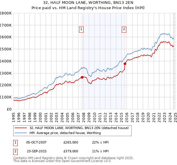 32, HALF MOON LANE, WORTHING, BN13 2EN: Price paid vs HM Land Registry's House Price Index