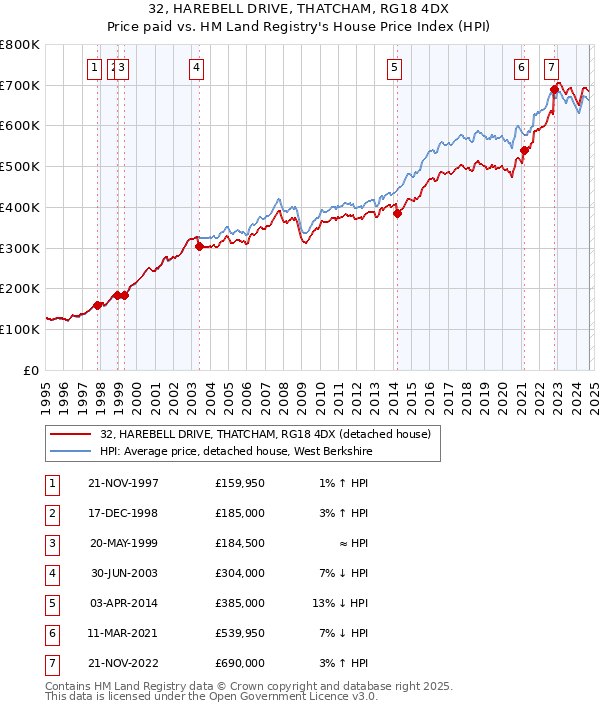 32, HAREBELL DRIVE, THATCHAM, RG18 4DX: Price paid vs HM Land Registry's House Price Index