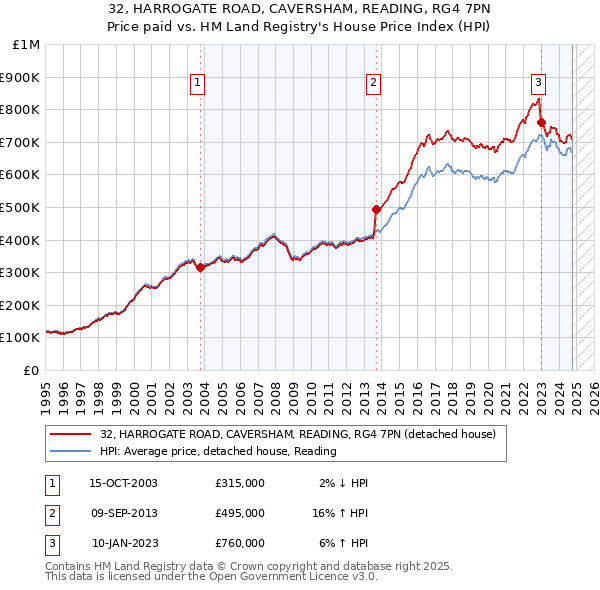 32, HARROGATE ROAD, CAVERSHAM, READING, RG4 7PN: Price paid vs HM Land Registry's House Price Index