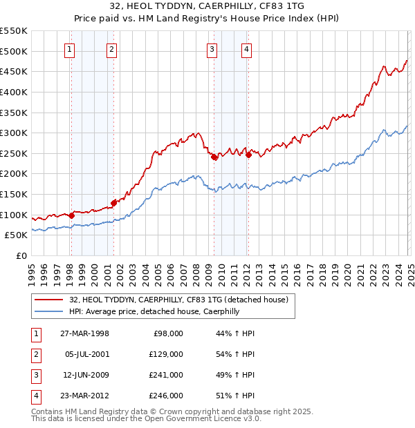 32, HEOL TYDDYN, CAERPHILLY, CF83 1TG: Price paid vs HM Land Registry's House Price Index