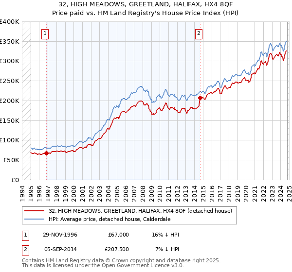 32, HIGH MEADOWS, GREETLAND, HALIFAX, HX4 8QF: Price paid vs HM Land Registry's House Price Index