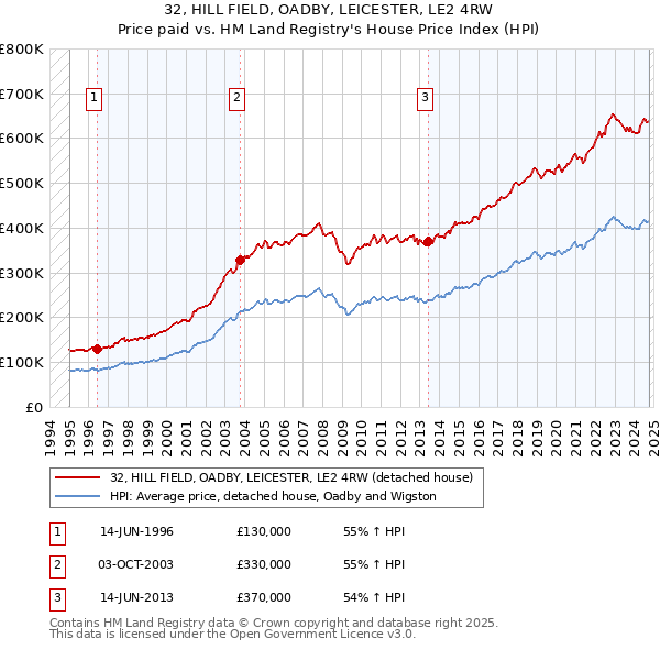 32, HILL FIELD, OADBY, LEICESTER, LE2 4RW: Price paid vs HM Land Registry's House Price Index