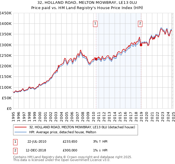 32, HOLLAND ROAD, MELTON MOWBRAY, LE13 0LU: Price paid vs HM Land Registry's House Price Index