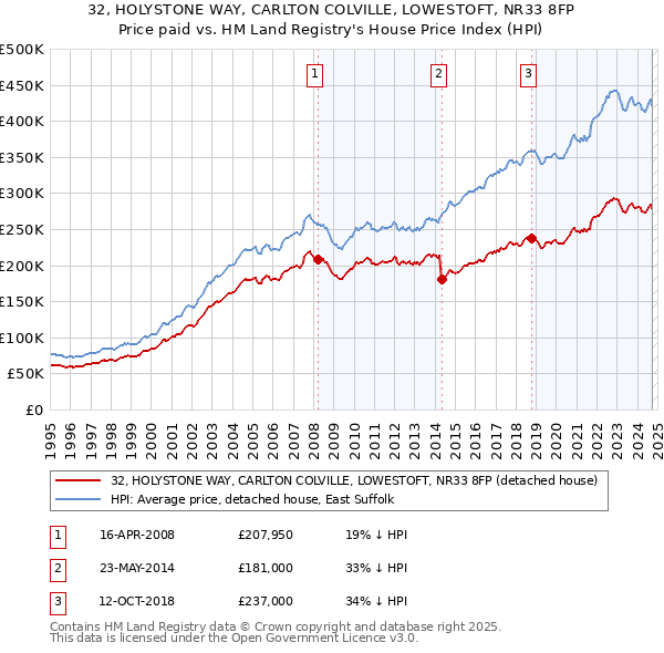 32, HOLYSTONE WAY, CARLTON COLVILLE, LOWESTOFT, NR33 8FP: Price paid vs HM Land Registry's House Price Index