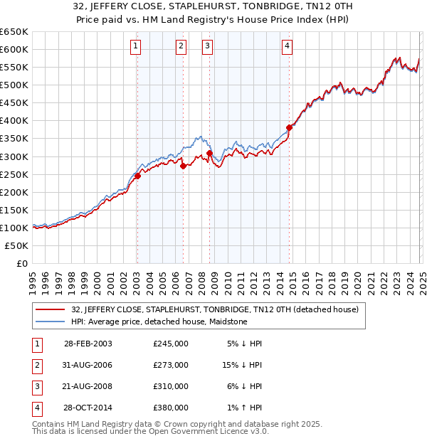 32, JEFFERY CLOSE, STAPLEHURST, TONBRIDGE, TN12 0TH: Price paid vs HM Land Registry's House Price Index