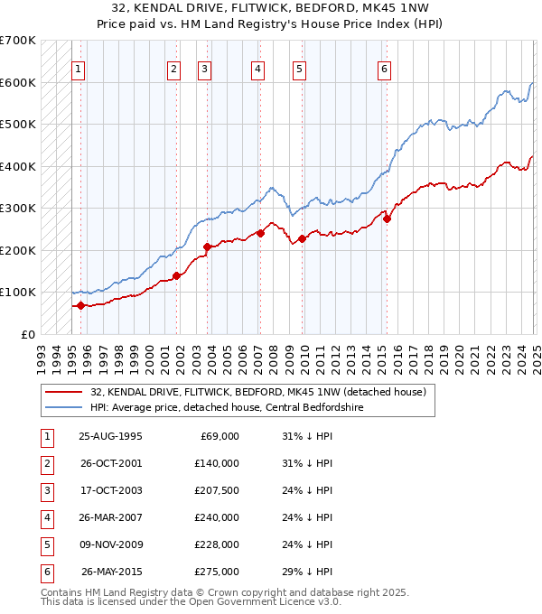 32, KENDAL DRIVE, FLITWICK, BEDFORD, MK45 1NW: Price paid vs HM Land Registry's House Price Index