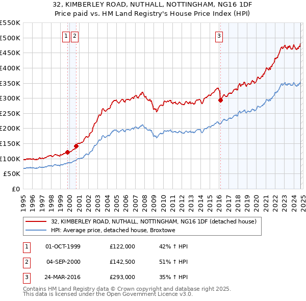 32, KIMBERLEY ROAD, NUTHALL, NOTTINGHAM, NG16 1DF: Price paid vs HM Land Registry's House Price Index