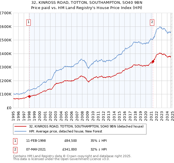 32, KINROSS ROAD, TOTTON, SOUTHAMPTON, SO40 9BN: Price paid vs HM Land Registry's House Price Index