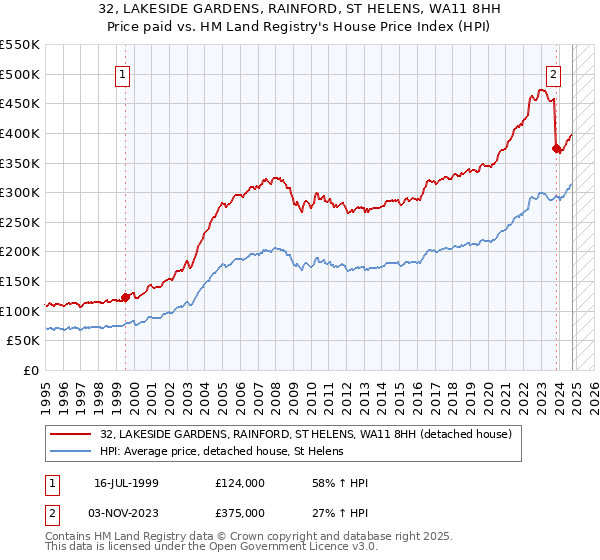 32, LAKESIDE GARDENS, RAINFORD, ST HELENS, WA11 8HH: Price paid vs HM Land Registry's House Price Index