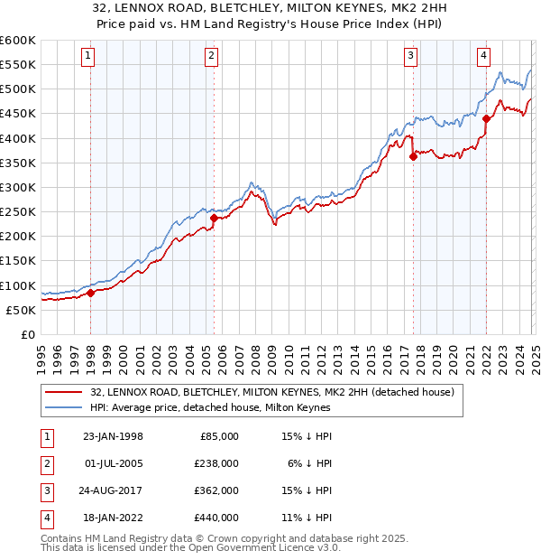 32, LENNOX ROAD, BLETCHLEY, MILTON KEYNES, MK2 2HH: Price paid vs HM Land Registry's House Price Index