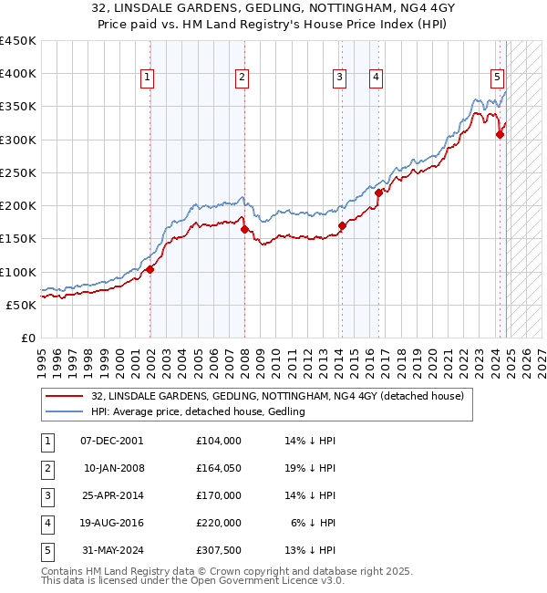 32, LINSDALE GARDENS, GEDLING, NOTTINGHAM, NG4 4GY: Price paid vs HM Land Registry's House Price Index